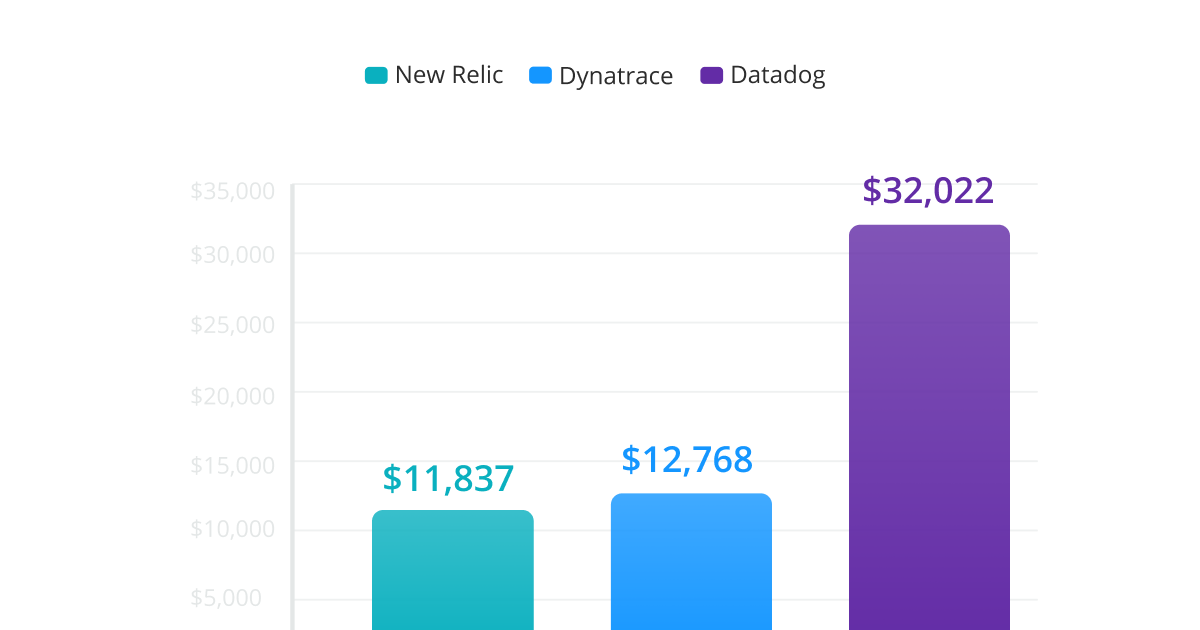 Kostenvergleich für New Relic, Datadog und Dynatrace | New Relic